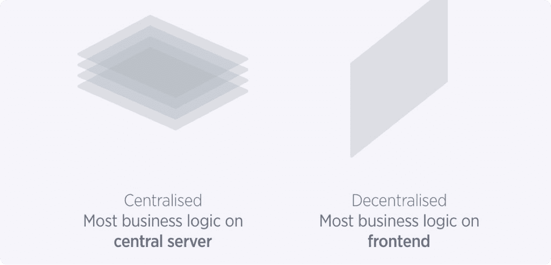 Slide 16: Most business logic on frontend, ie. on user's browser